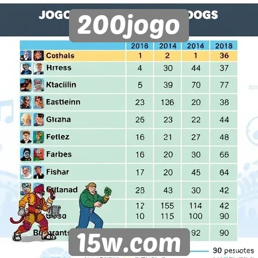 Análise do desempenho de jogos populares no 200jogo