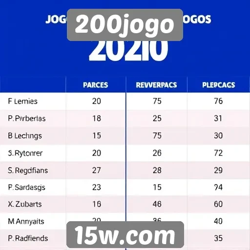 Comparativa de desempenho entre jogos populares no 200jogo